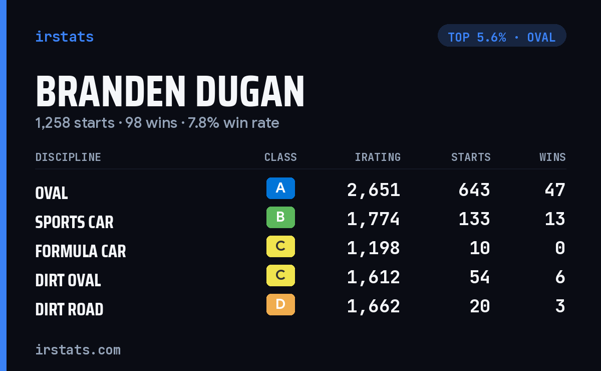 Branden Dugan iRacing stats card