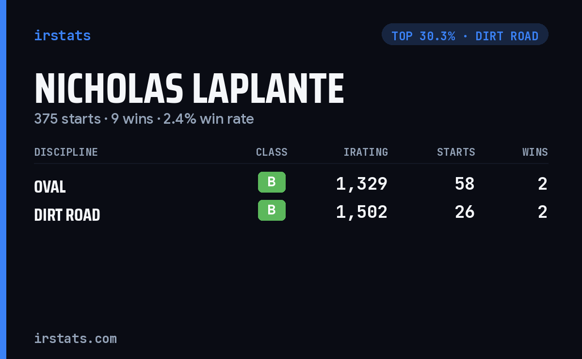 Nicholas Laplante iRacing stats card