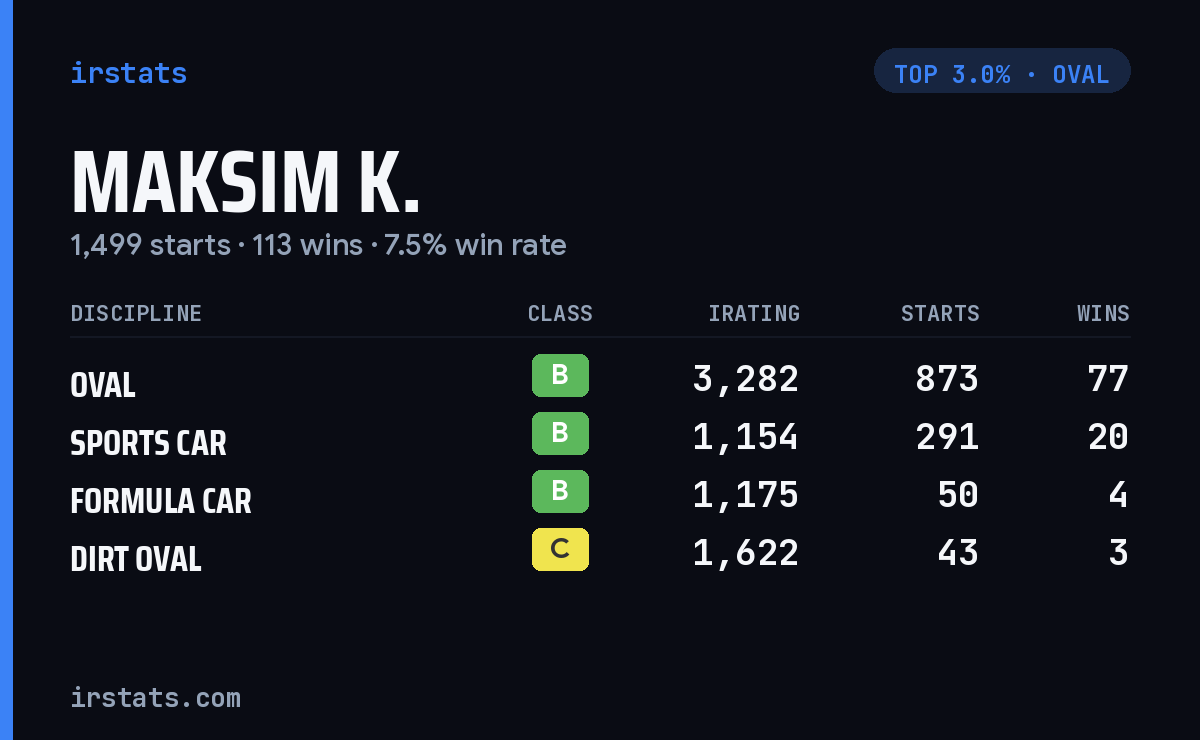 Maksim K. iRacing stats card