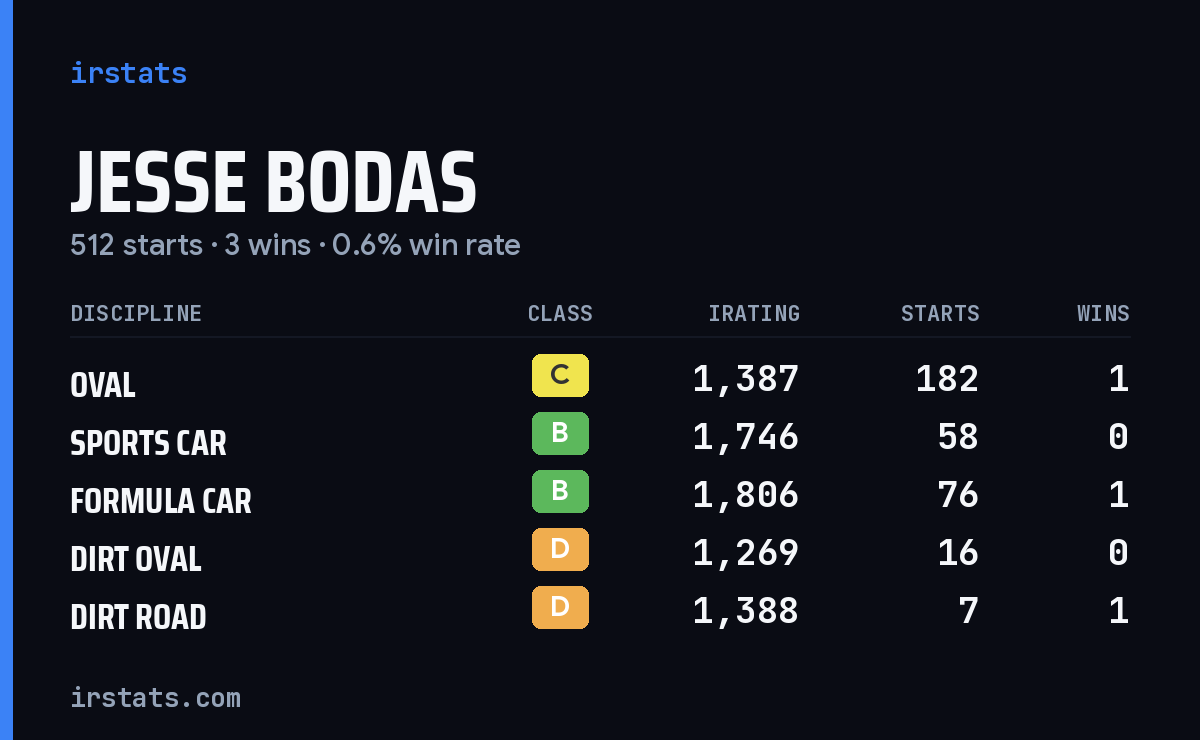 Jesse Bodas iRacing stats card
