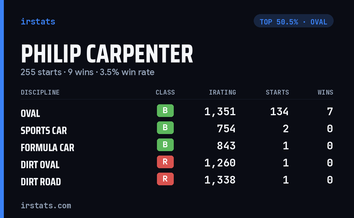 Philip Carpenter iRacing stats card