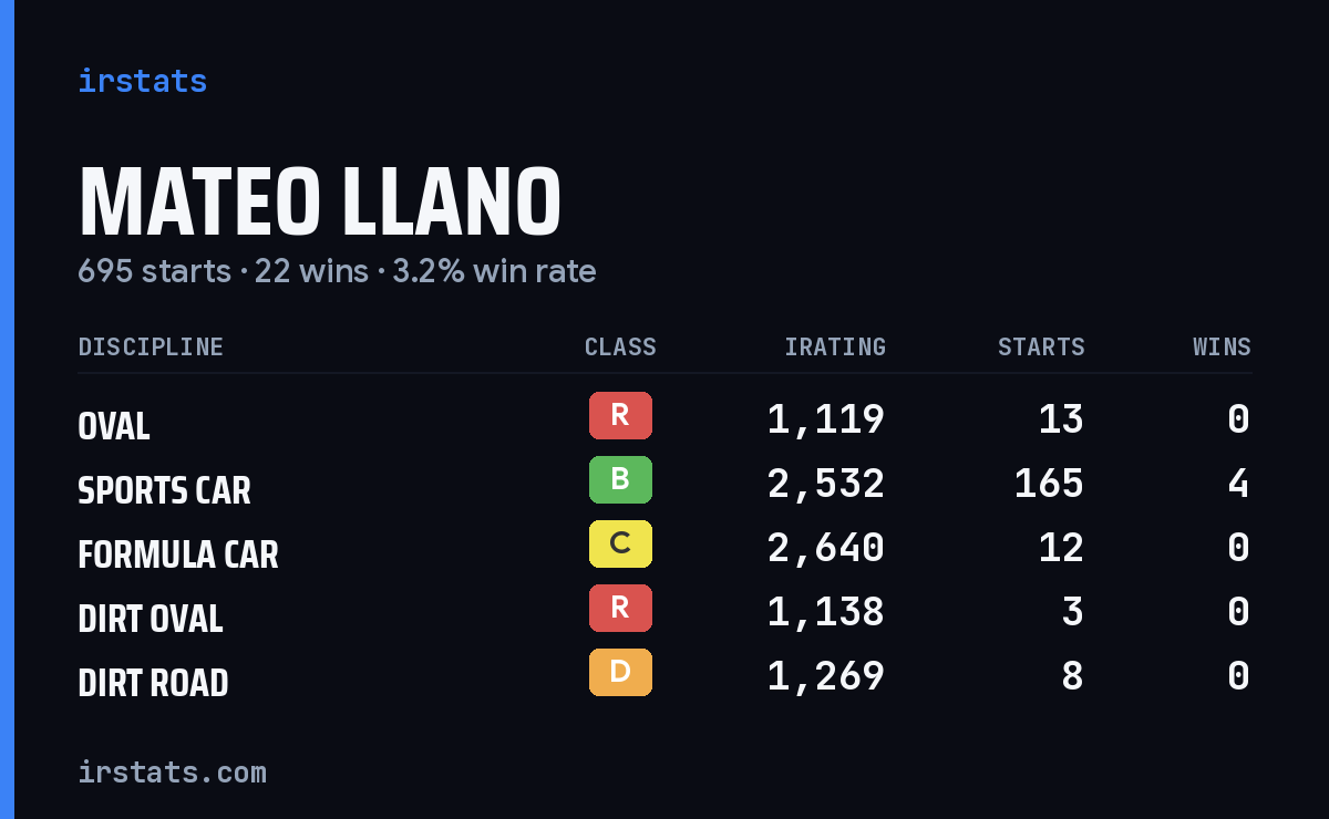 Mateo Llano iRacing stats card