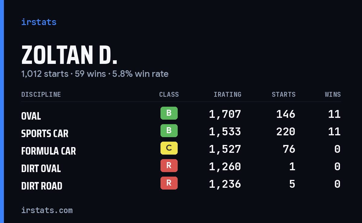 Zoltan D. iRacing stats card