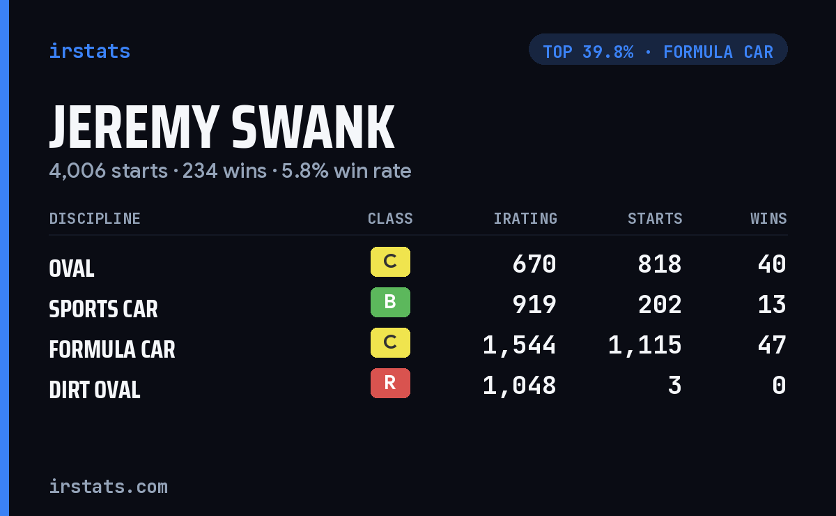 Jeremy Swank iRacing stats card