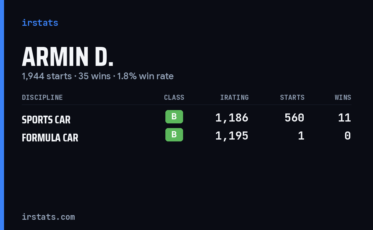 Armin D. iRacing stats card