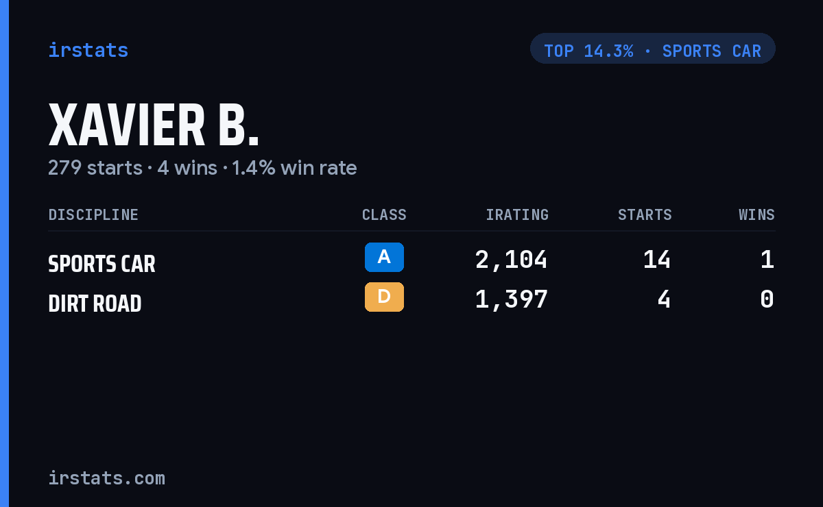 Xavier B. iRacing stats card