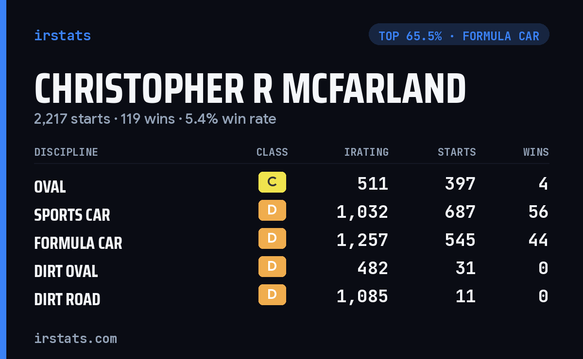 Christopher R Mcfarland iRacing stats card