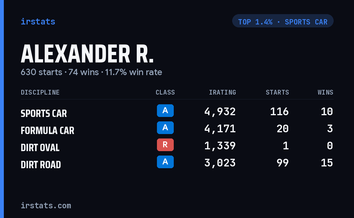Alexander R. iRacing stats card