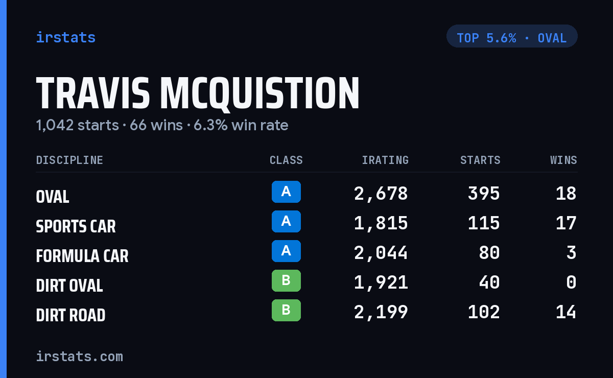 Travis McQuistion iRacing stats card