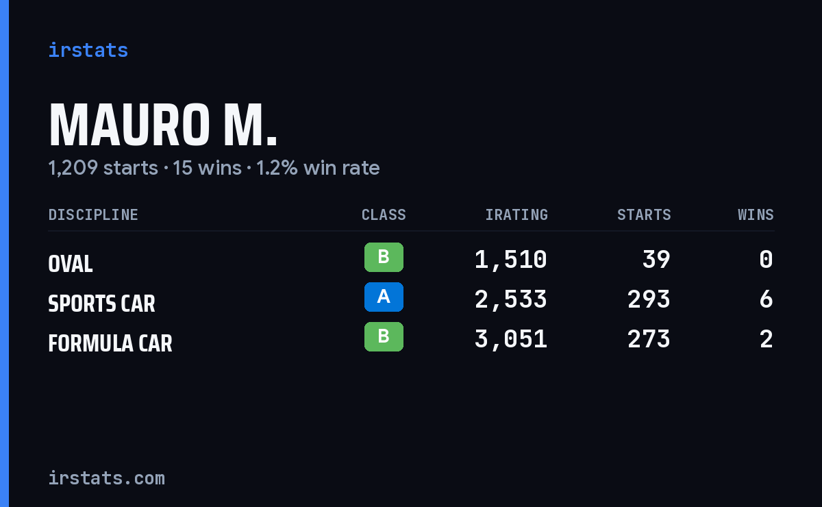 Mauro M. iRacing stats card