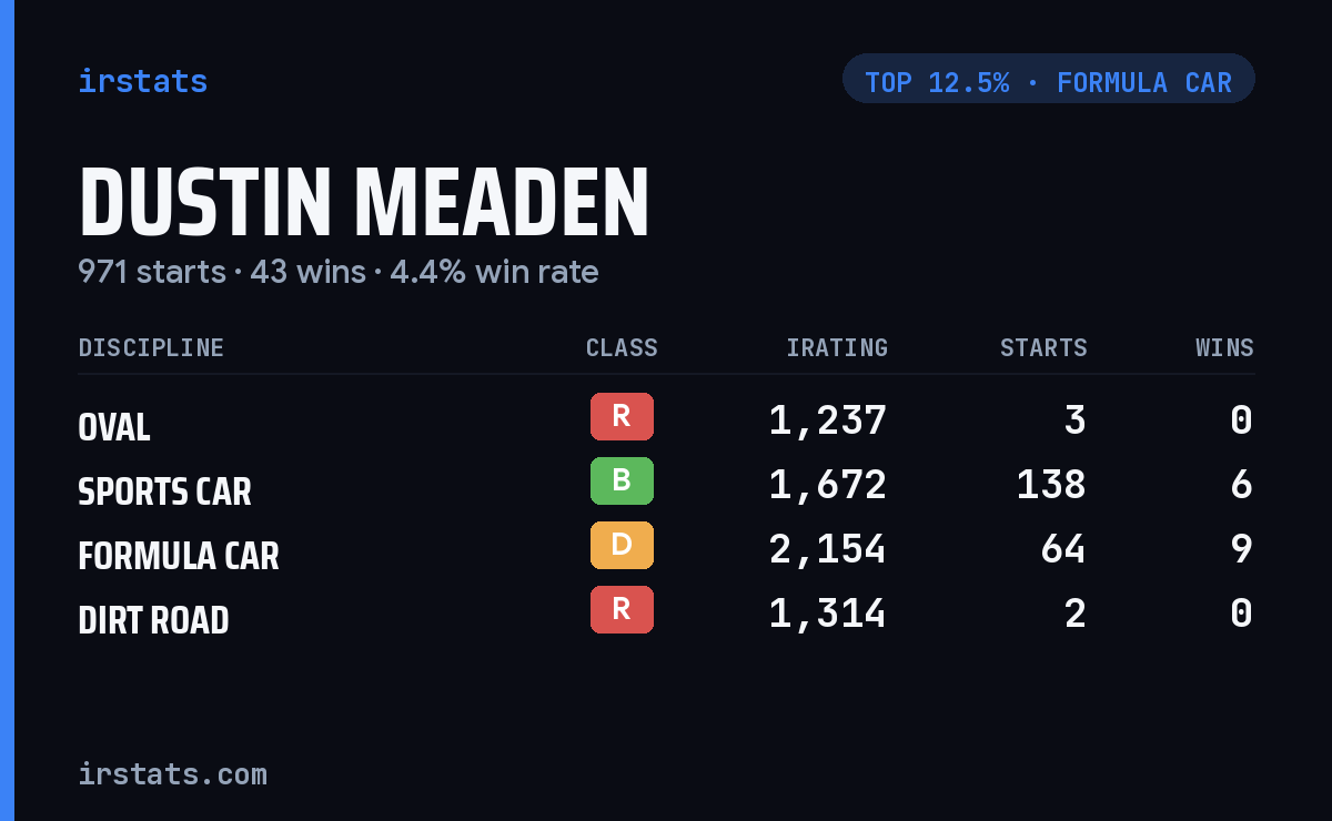 Dustin Meaden iRacing stats card