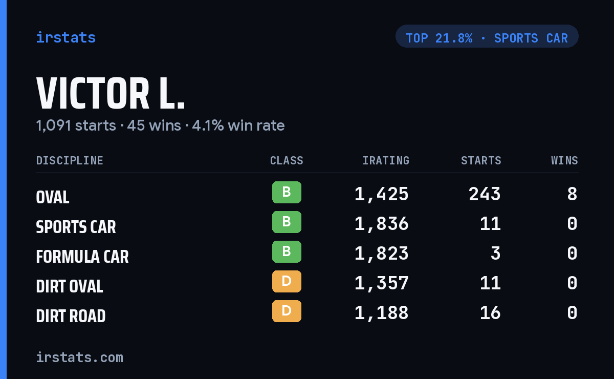 Victor L. iRacing stats card