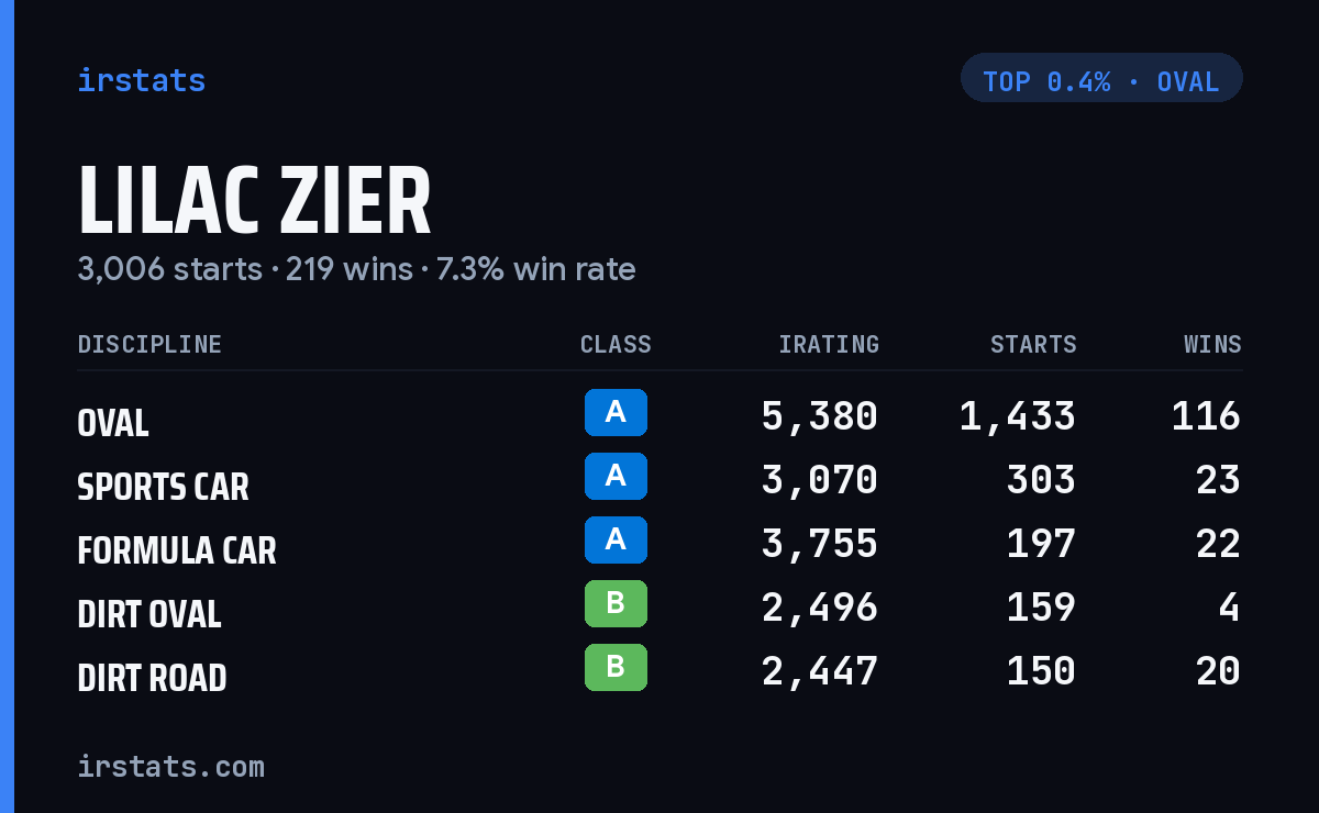 Lilac Zier iRacing stats card
