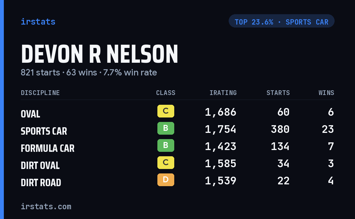 Devon R Nelson iRacing stats card