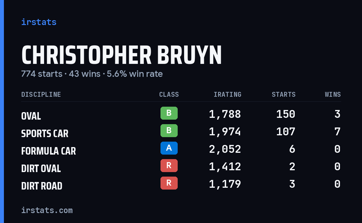 Christopher Bruyn iRacing stats card