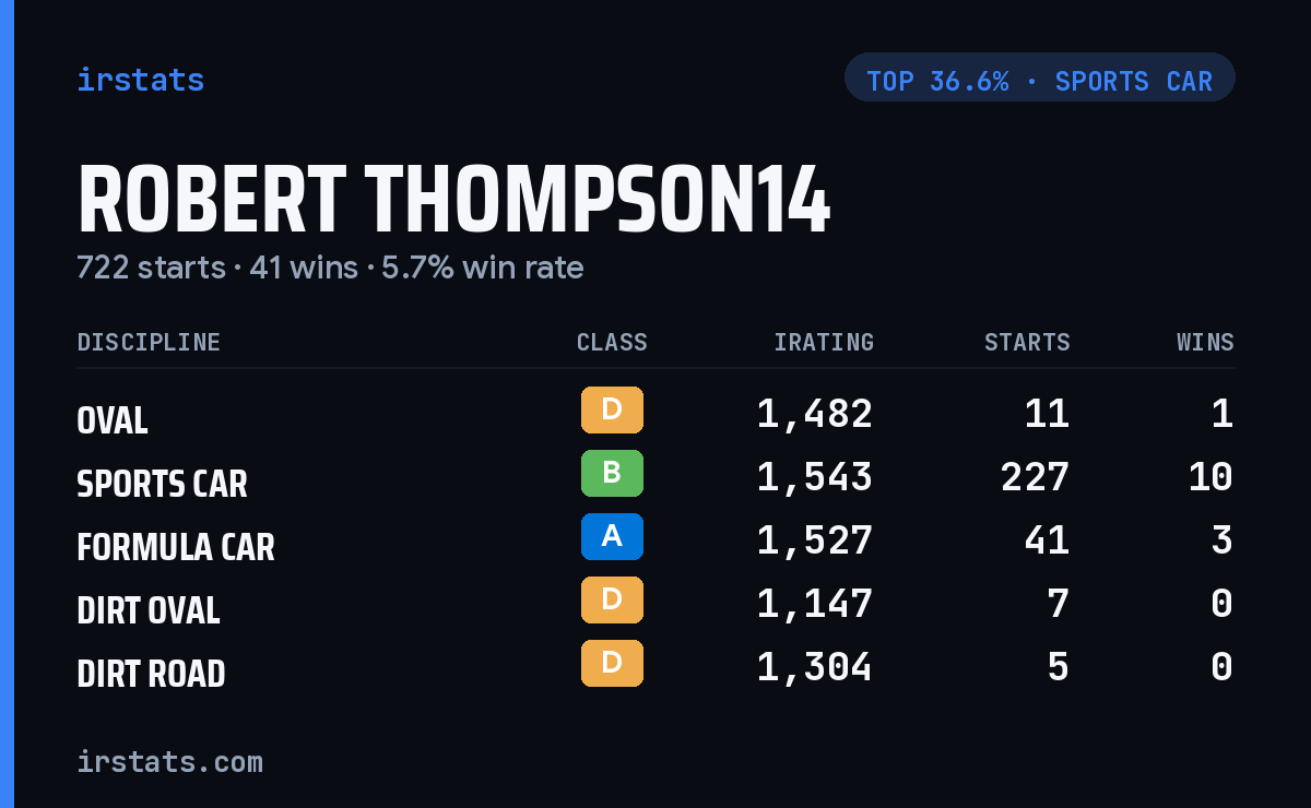 Robert Thompson14 iRacing stats card