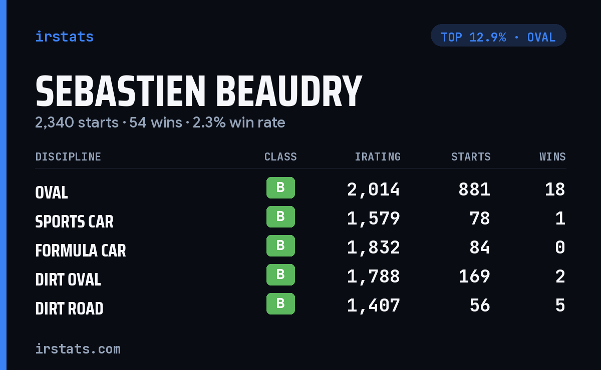 Sebastien Beaudry iRacing stats card