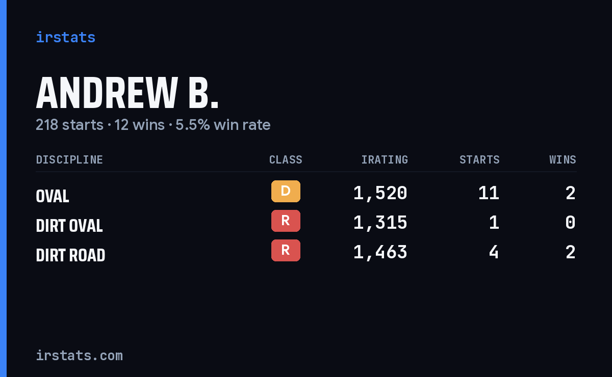 Andrew B. iRacing stats card