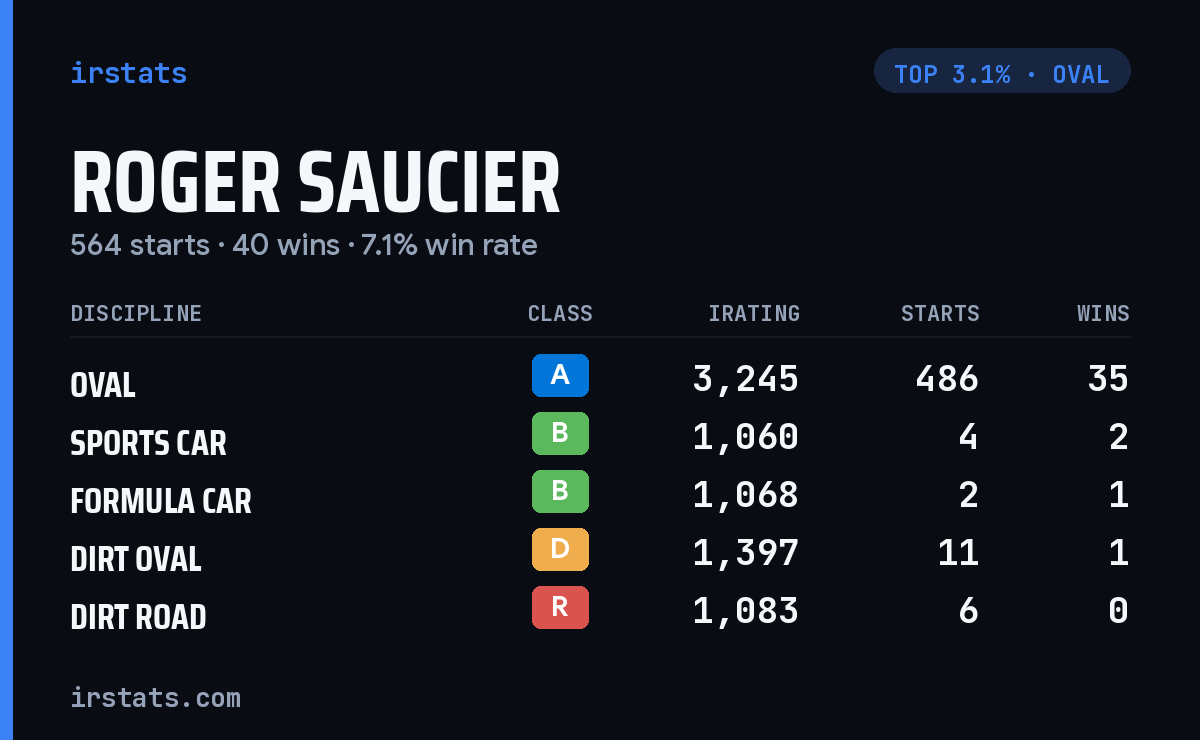 Roger Saucier iRacing stats card