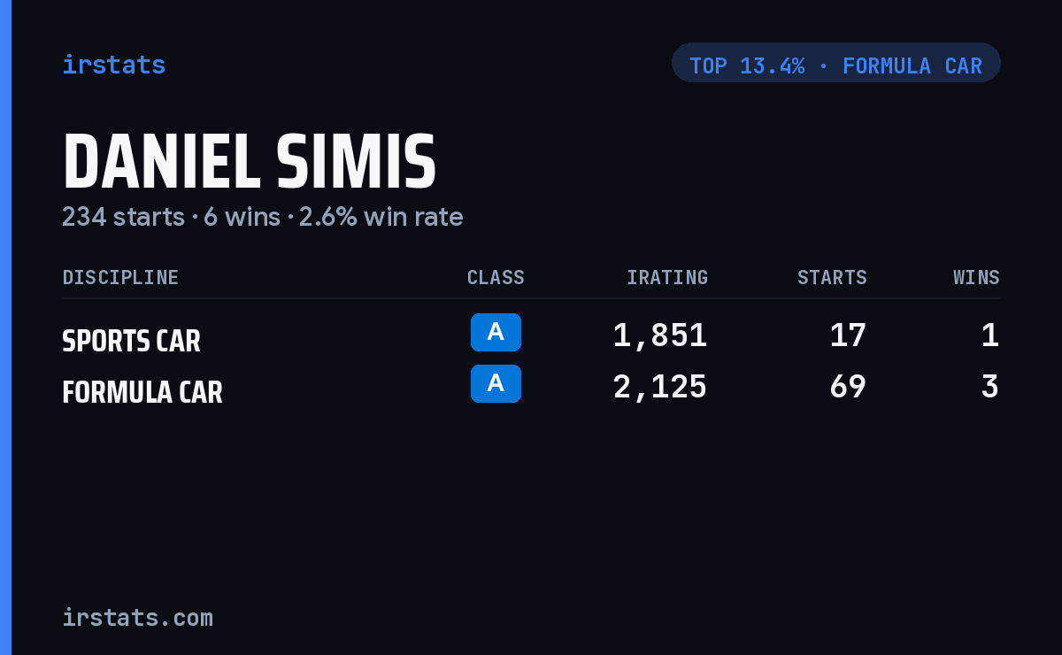 Daniel Simis iRacing stats card