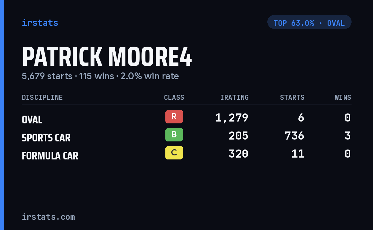 Patrick Moore4 iRacing stats card