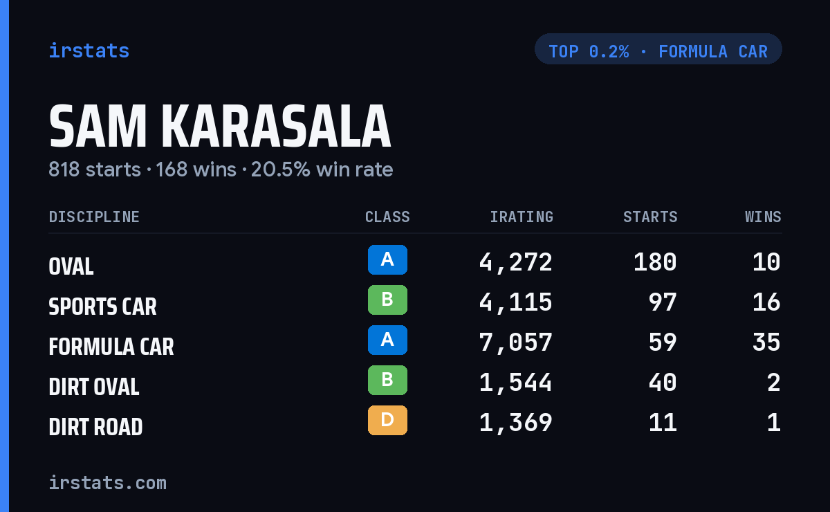 Sam Karasala iRacing stats card