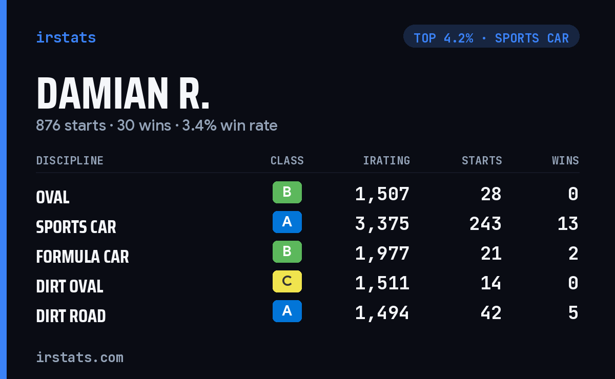 Damian R. iRacing stats card
