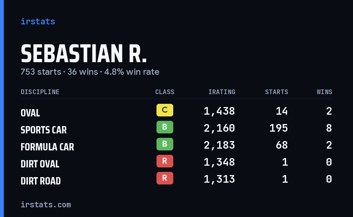 Sebastian R. iRacing stats card