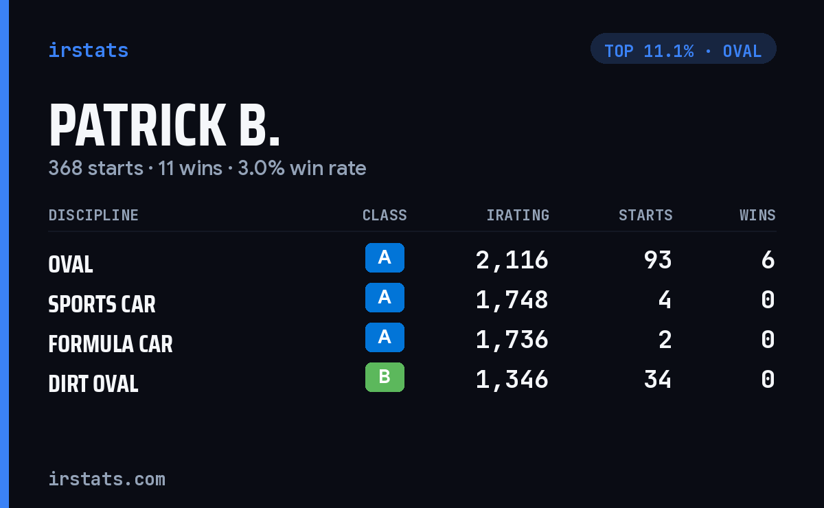 Patrick B. iRacing stats card