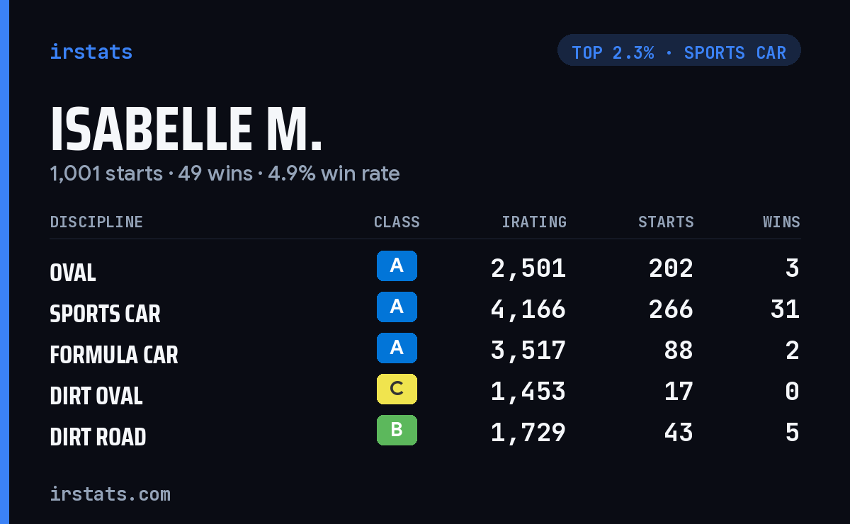 Isabelle M. iRacing stats card