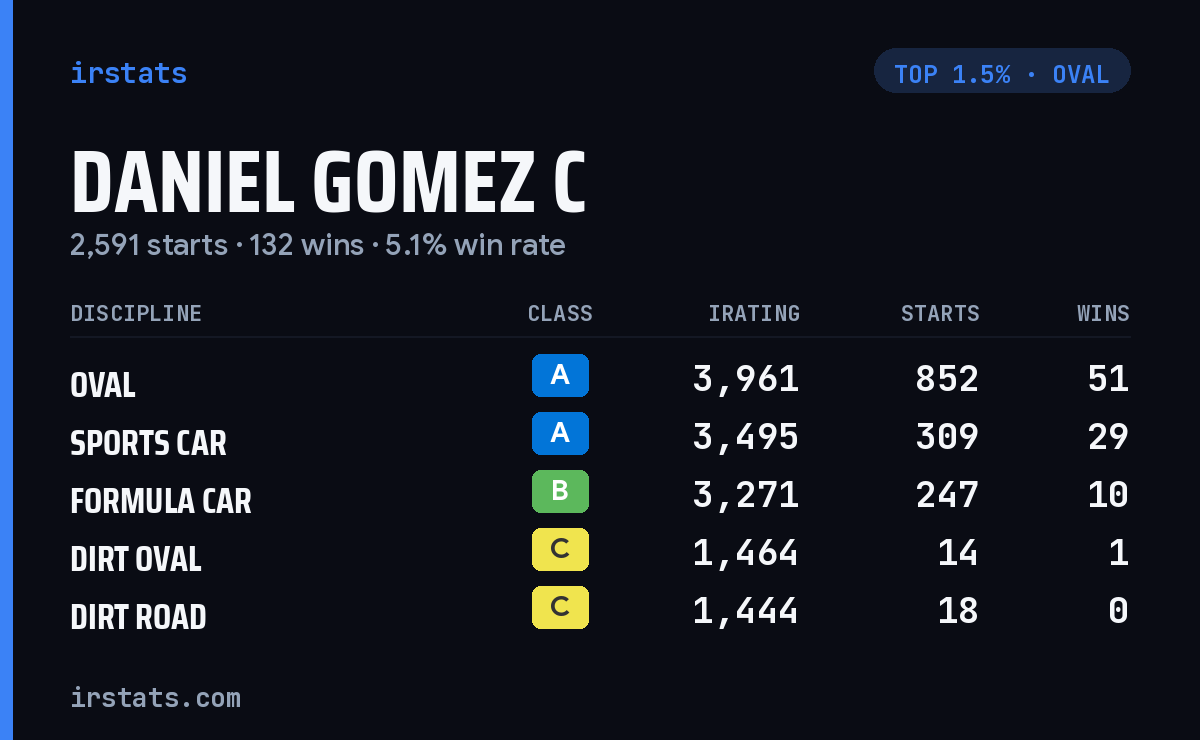 Daniel Gomez C iRacing stats card