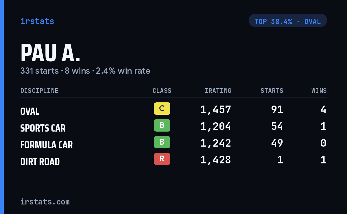 Pau A. iRacing stats card