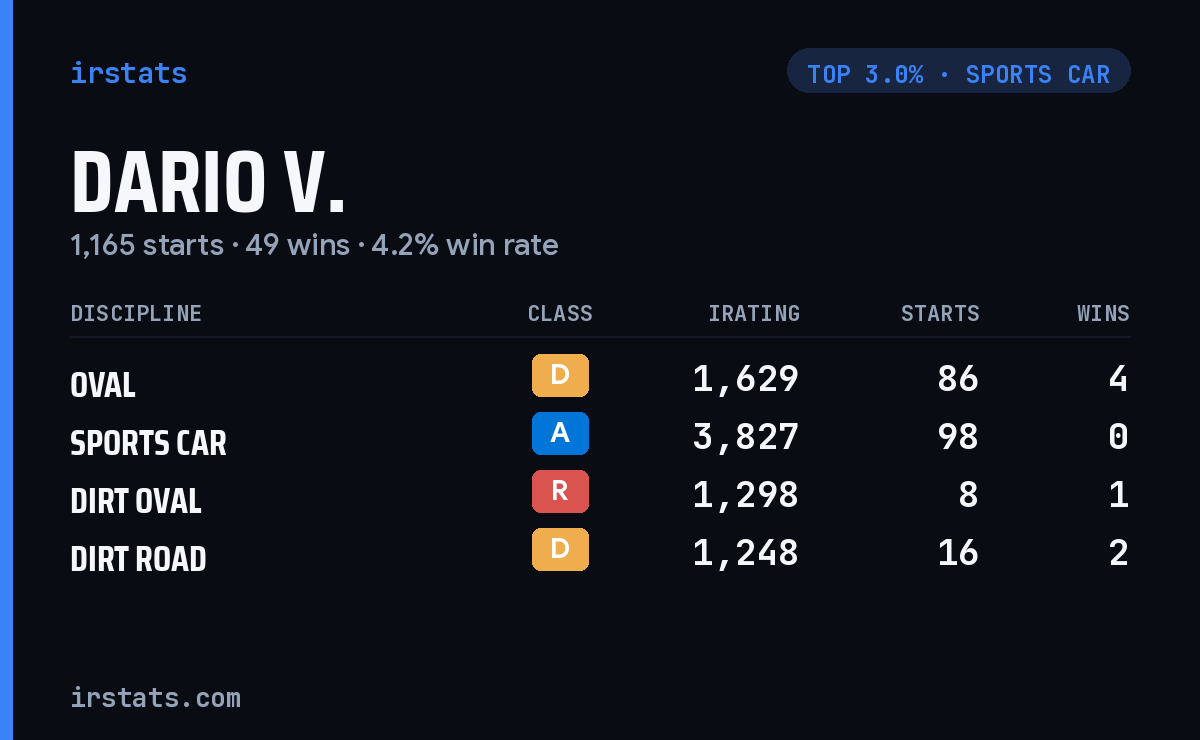 Dario V. iRacing stats card