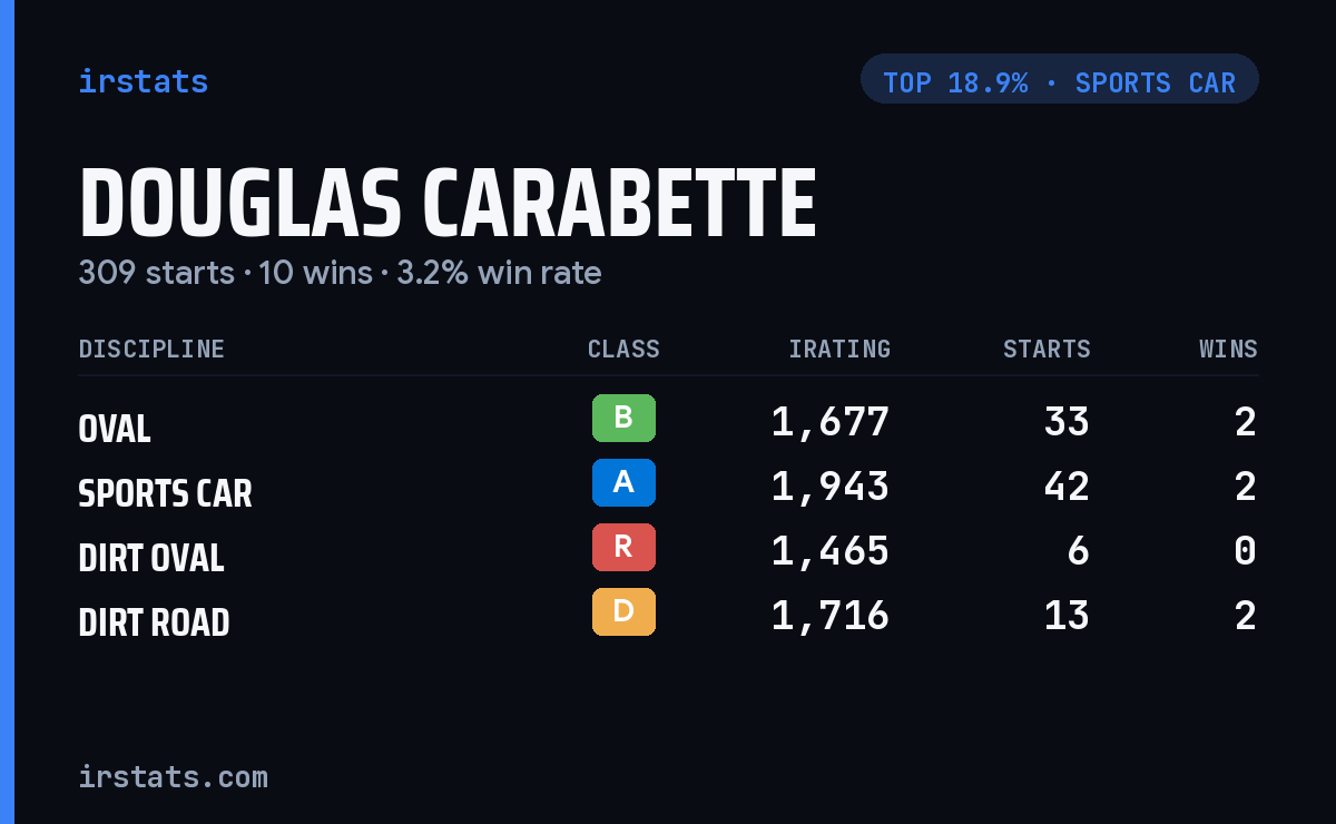 Douglas Carabette iRacing stats card