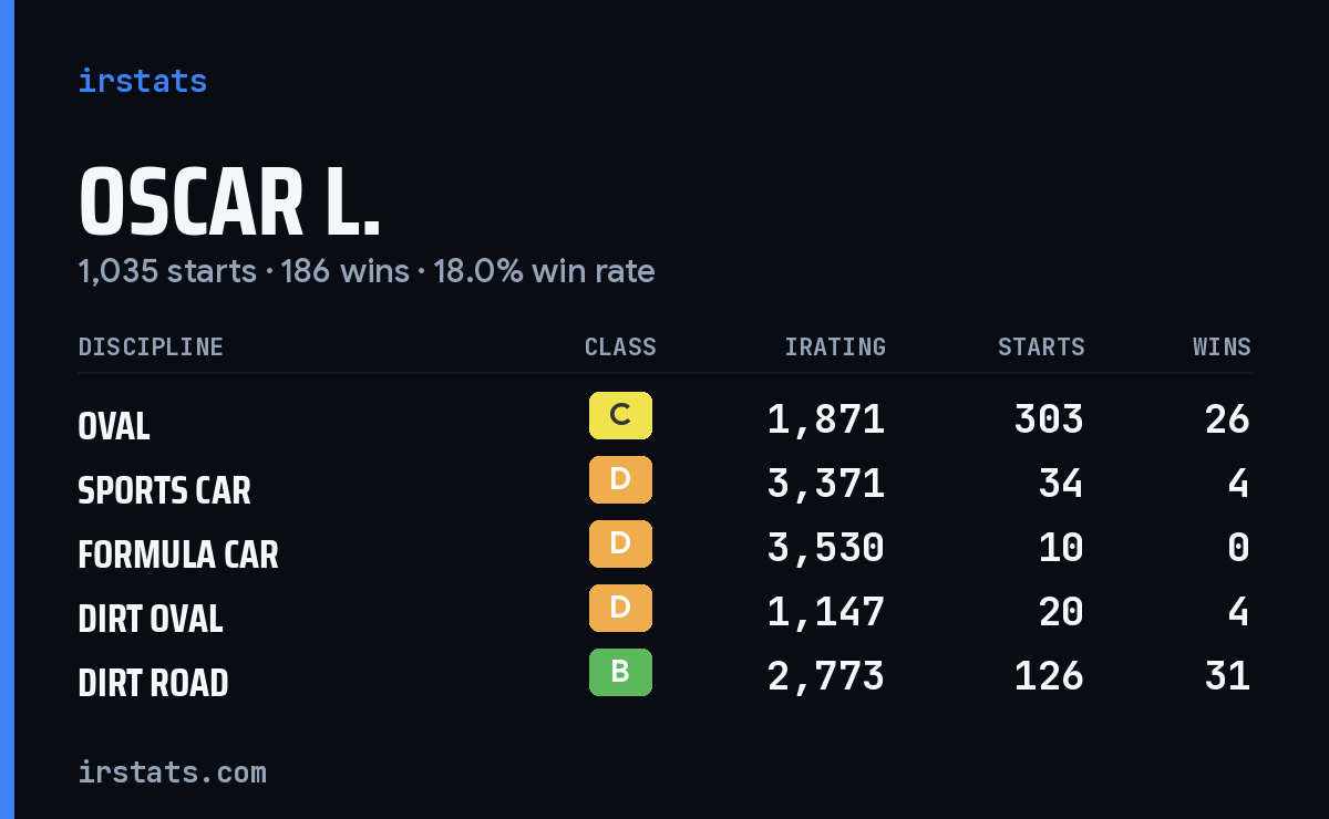 Oscar L. iRacing stats card