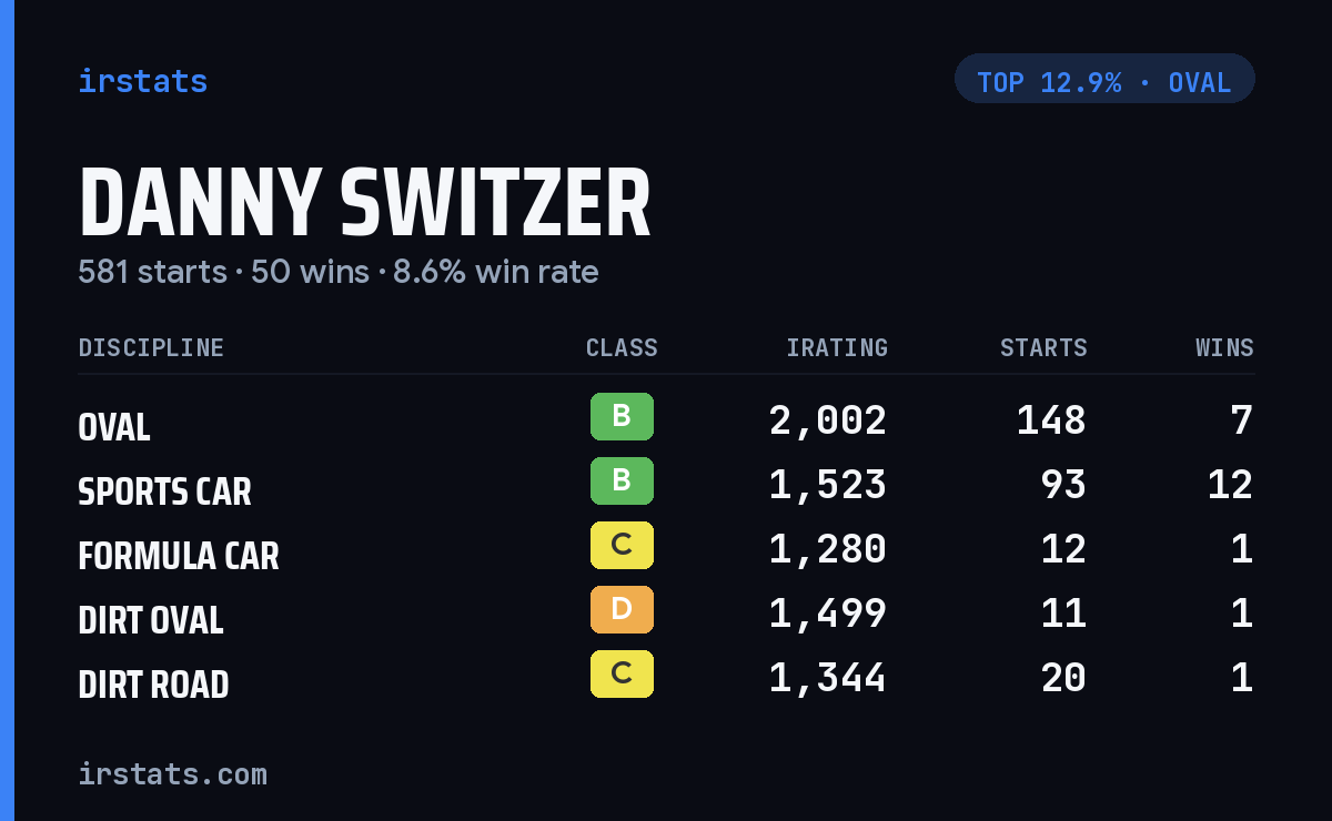 Danny Switzer iRacing stats card