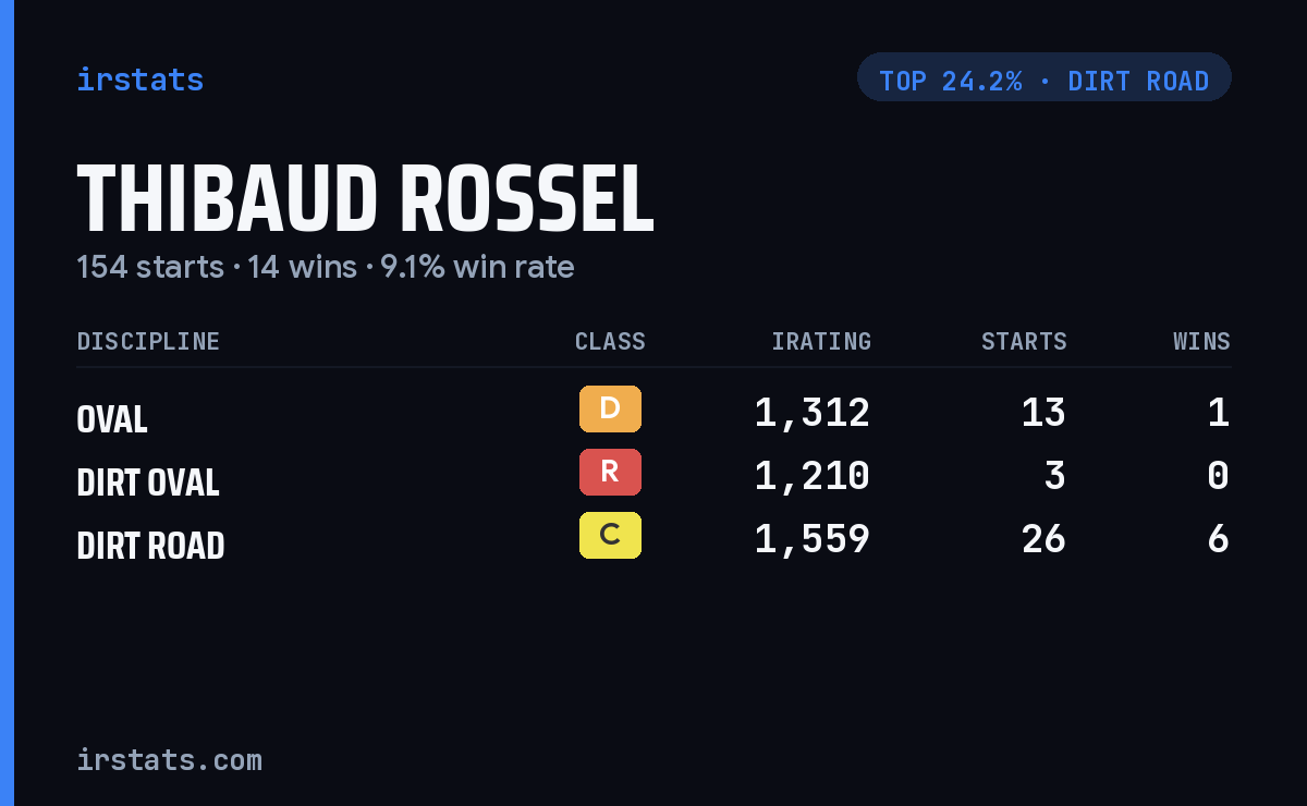Thibaud Rossel iRacing stats card