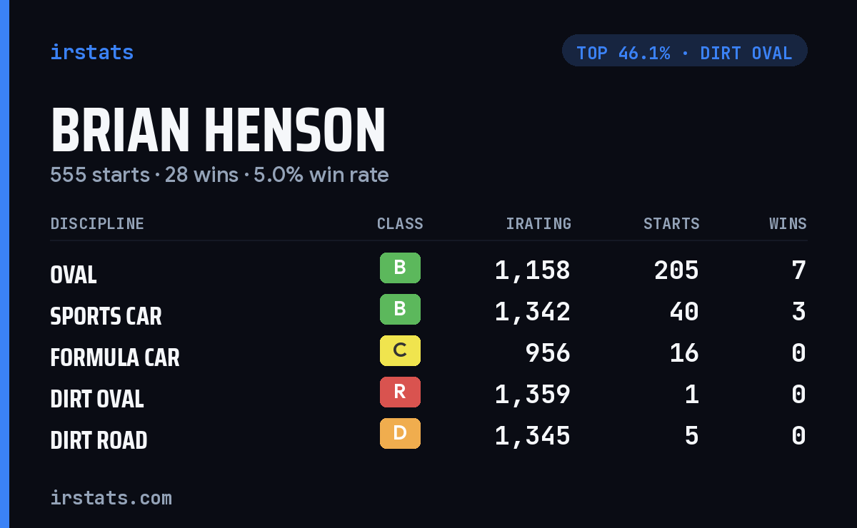 Brian Henson iRacing stats card