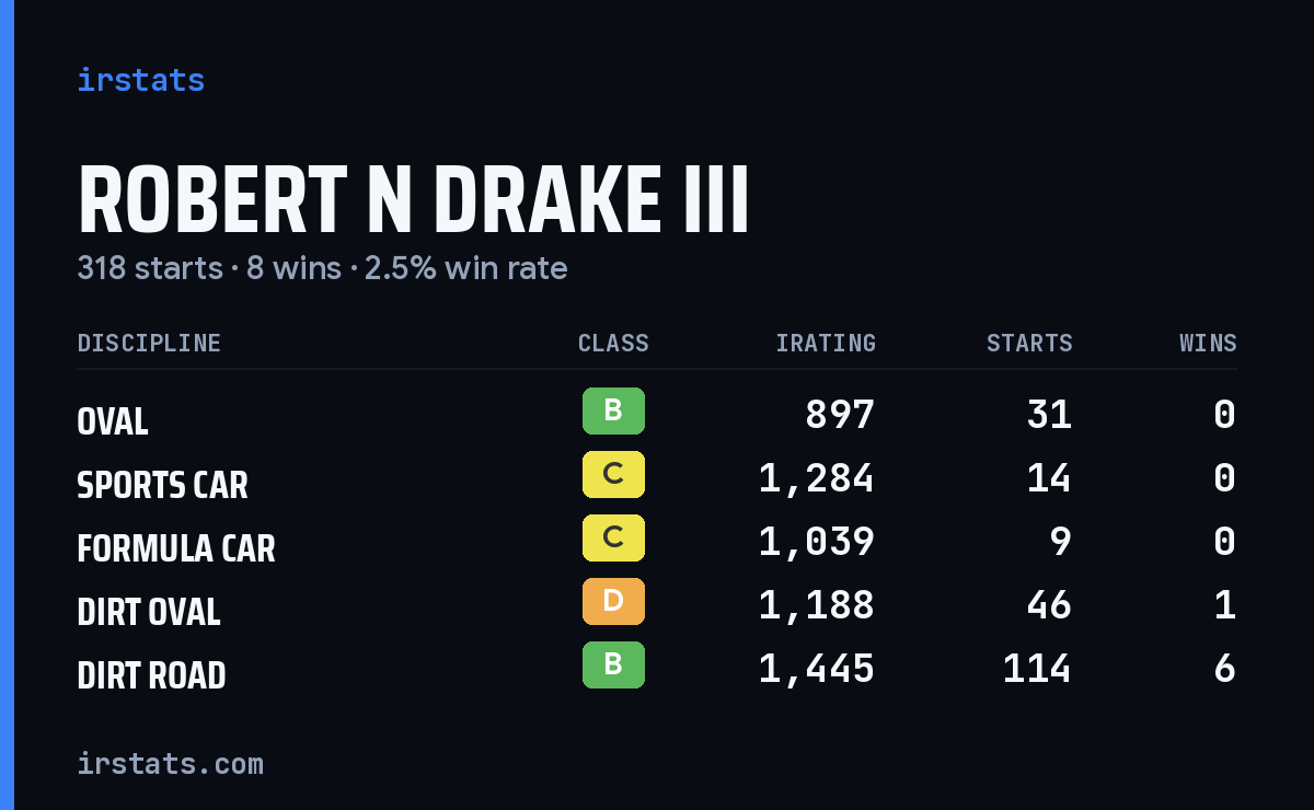 Robert N Drake III iRacing stats card