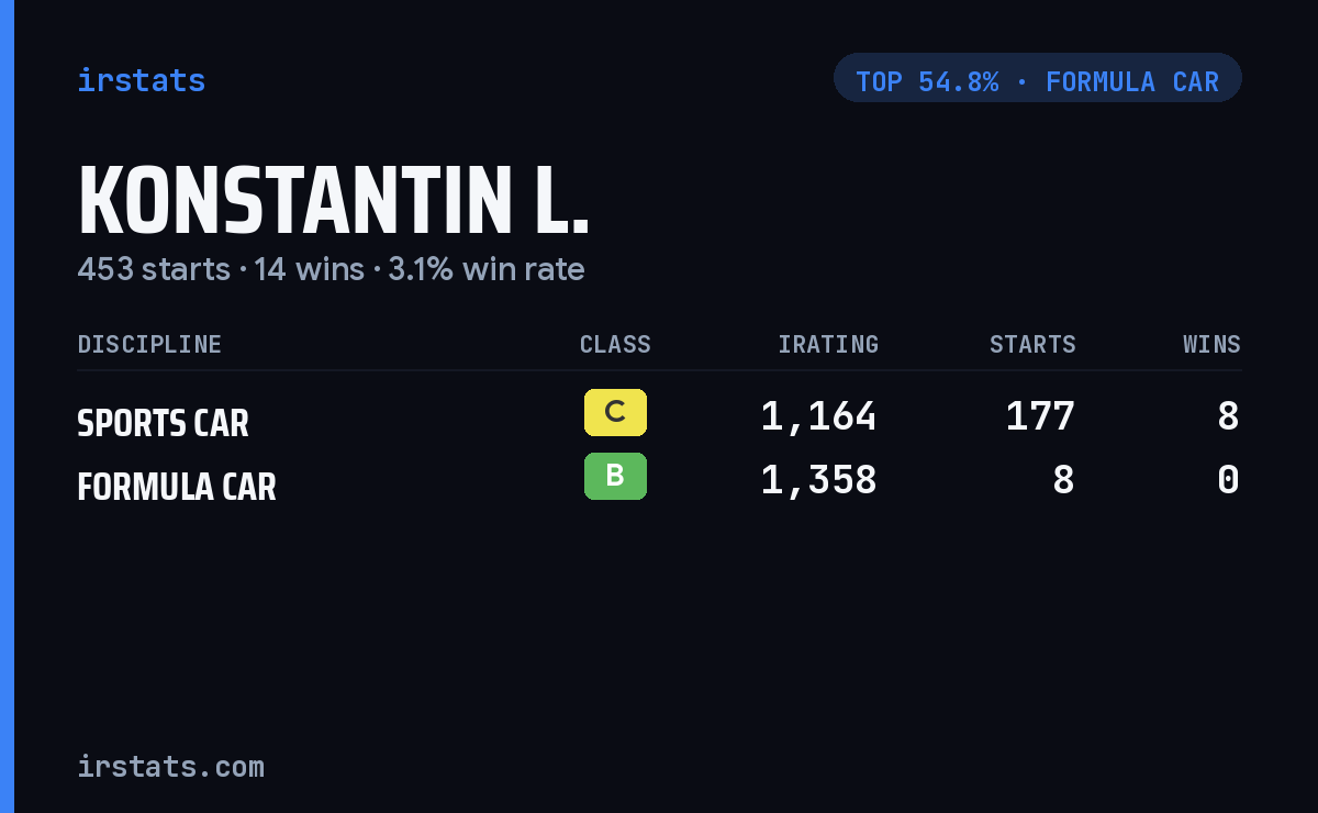Konstantin L. iRacing stats card