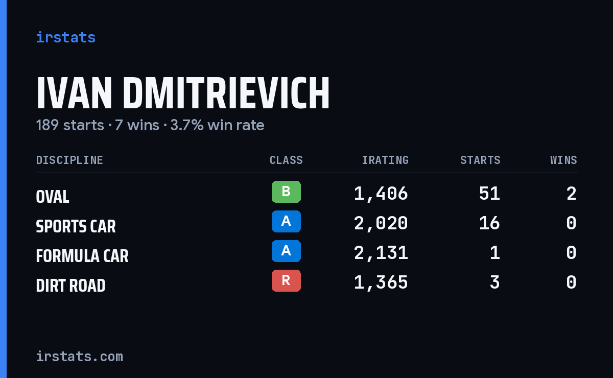 Ivan Dmitrievich iRacing stats card