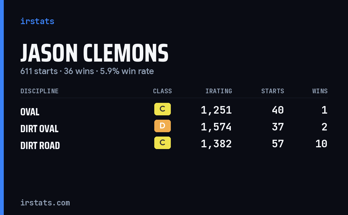Jason Clemons iRacing stats card