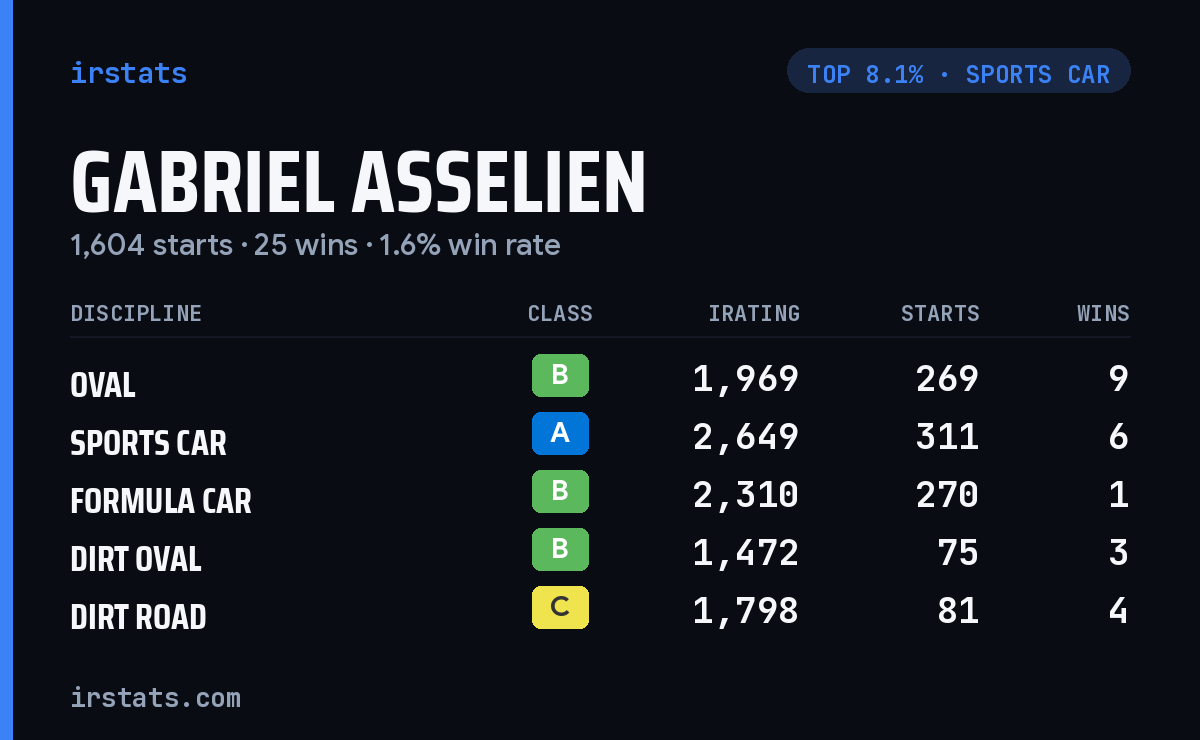 Gabriel Asselien iRacing stats card