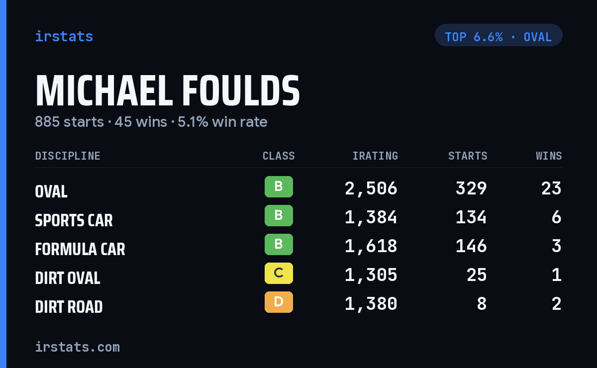 Michael Foulds iRacing stats card
