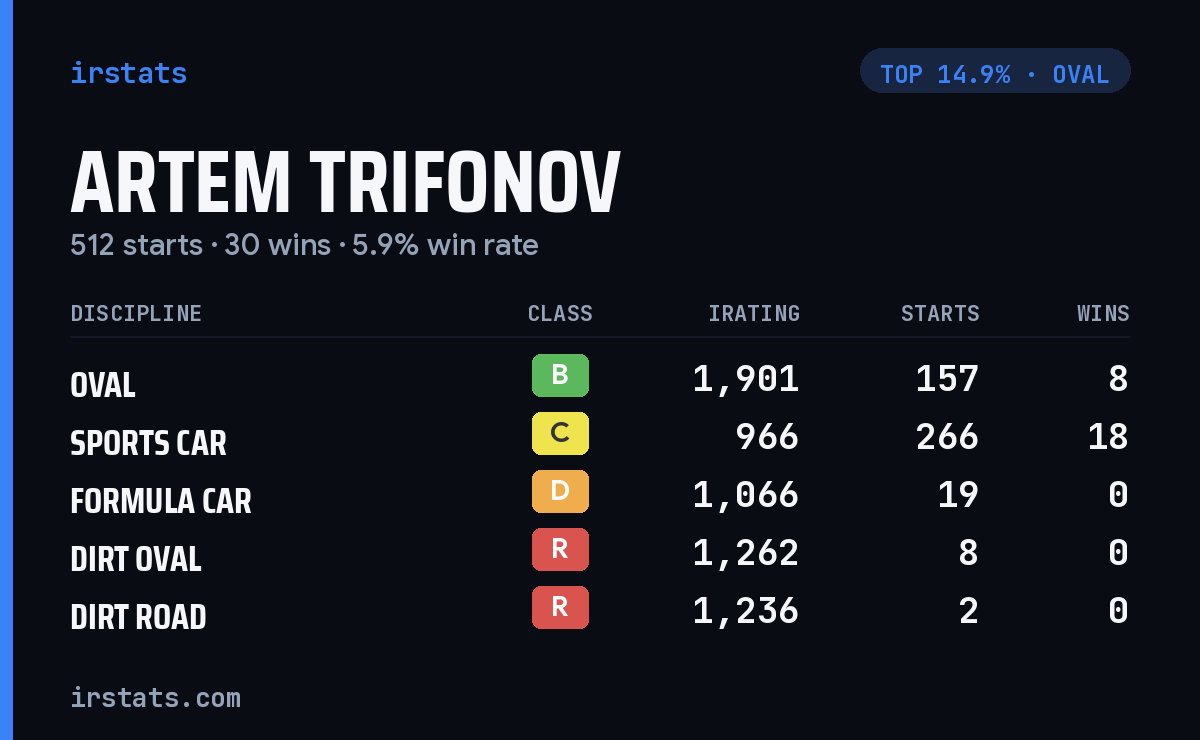 Artem Trifonov iRacing stats card