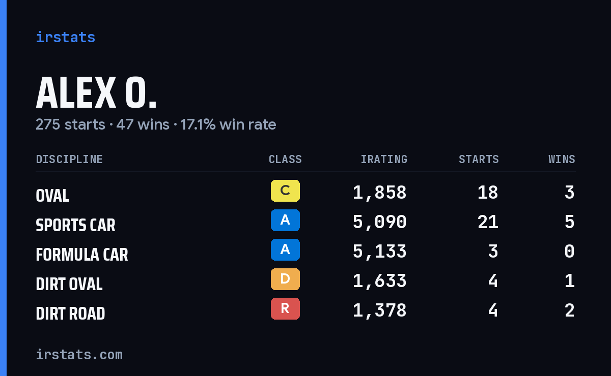 Alex O. iRacing stats card