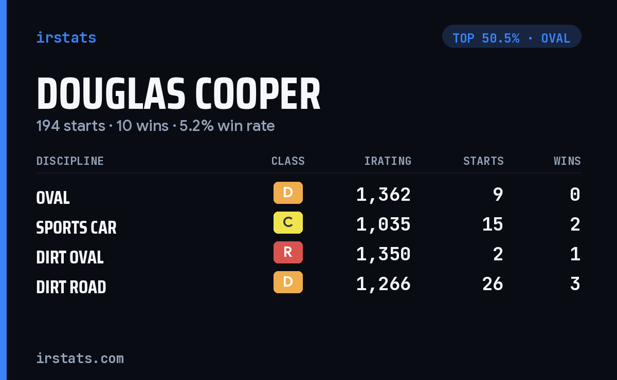 Douglas Cooper iRacing stats card