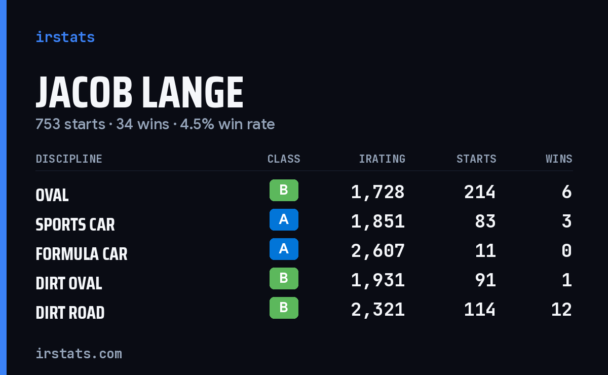 Jacob Lange iRacing stats card