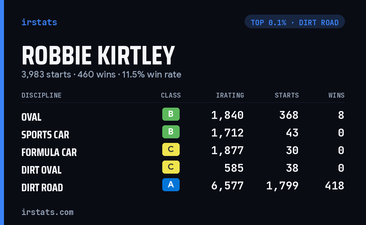Robbie Kirtley iRacing stats card
