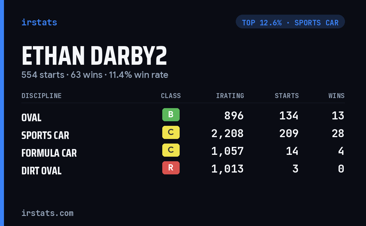 Ethan Darby2 iRacing stats card